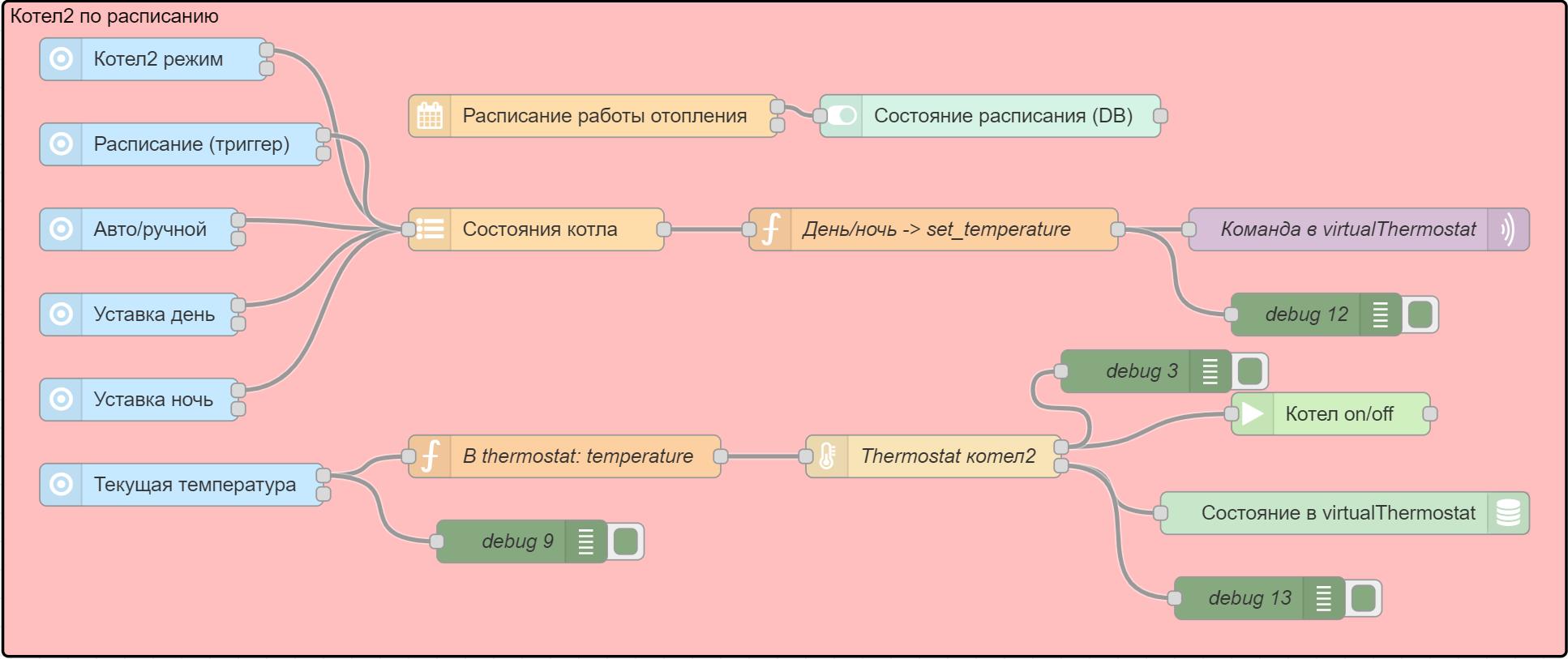 Поток Node-RED для термостата